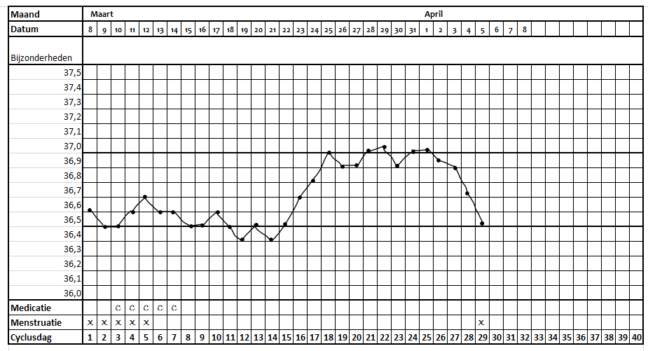 Basale temperatuur curve voorbeeld (Tergooi ziekenhuis)